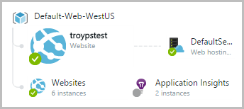 现在所有的网站在同一资源组